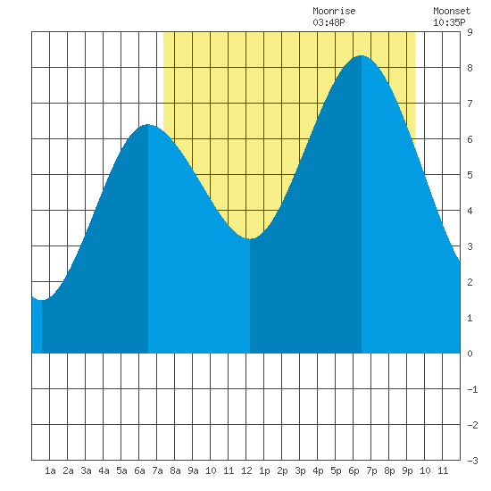 Chowiet Island tide chart for Friday, August 29, 2025