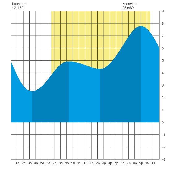 Chowiet Island tide chart for Saturday, August 2, 2025