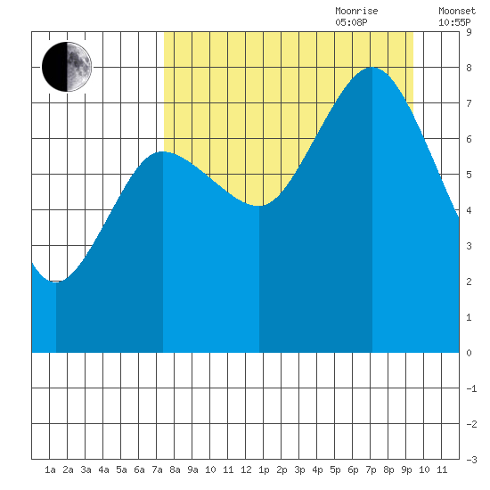 Chowiet Island tide chart for Saturday, August 30, 2025