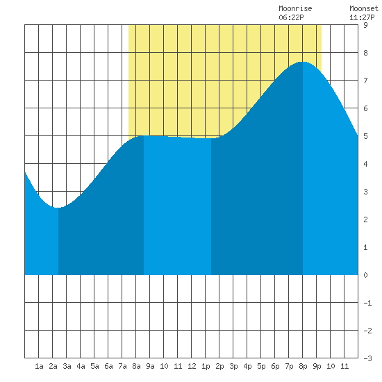 Chowiet Island tide chart for Sunday, August 31, 2025