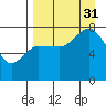 Chowiet Island tide chart for Sunday, August 31, 2025
