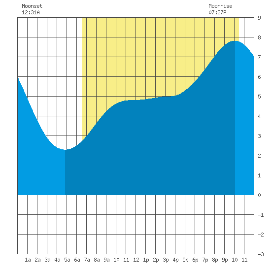 Chowiet Island tide chart for Sunday, August 3, 2025