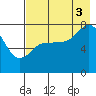 Chowiet Island tide chart for Sunday, August 3, 2025