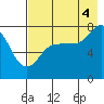 Chowiet Island tide chart for Monday, August 4, 2025