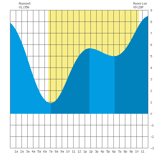 Chowiet Island tide chart for Tuesday, August 5, 2025