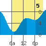 Chowiet Island tide chart for Tuesday, August 5, 2025