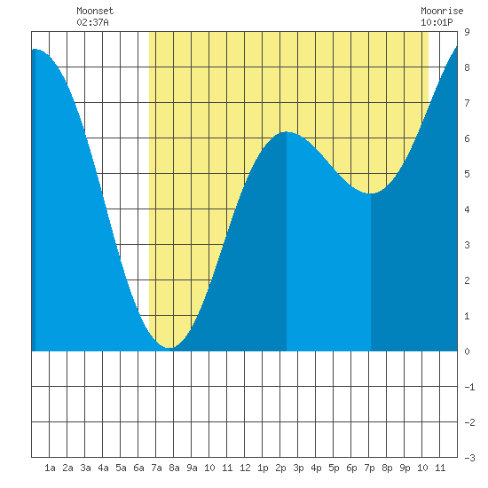 Chowiet Island tide chart for Wednesday, August 6, 2025