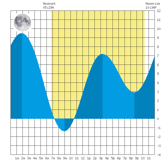 Chowiet Island tide chart for Friday, August 8, 2025