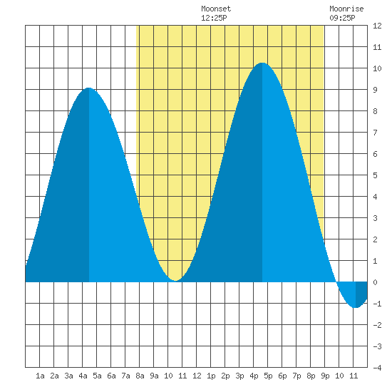 Chowiet Island tide chart for Wednesday, September 10, 2025