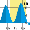 Chowiet Island tide chart for Wednesday, September 10, 2025