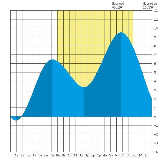 Chowiet Island tide chart for Saturday, September 13, 2025