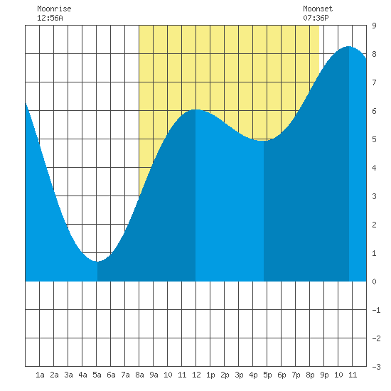 Chowiet Island tide chart for Tuesday, September 16, 2025