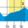 Chowiet Island tide chart for Monday, September 1, 2025