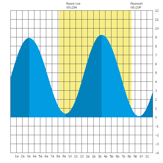 Chowiet Island tide chart for Monday, September 22, 2025