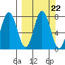 Chowiet Island tide chart for Monday, September 22, 2025