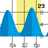 Chowiet Island tide chart for Tuesday, September 23, 2025