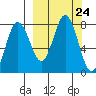 Chowiet Island tide chart for Wednesday, September 24, 2025