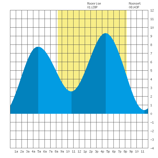 Chowiet Island tide chart for Thursday, September 25, 2025