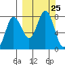 Chowiet Island tide chart for Thursday, September 25, 2025