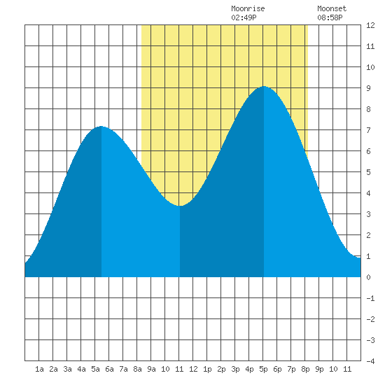 Chowiet Island tide chart for Friday, September 26, 2025