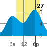 Chowiet Island tide chart for Saturday, September 27, 2025