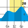 Chowiet Island tide chart for Sunday, September 28, 2025
