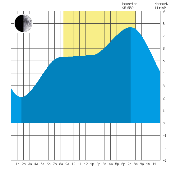 Chowiet Island tide chart for Monday, September 29, 2025
