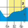 Chowiet Island tide chart for Tuesday, September 2, 2025