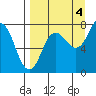 Chowiet Island tide chart for Thursday, September 4, 2025