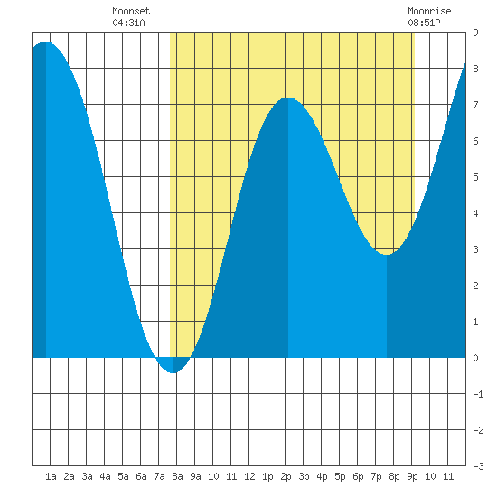 Chowiet Island tide chart for Friday, September 5, 2025