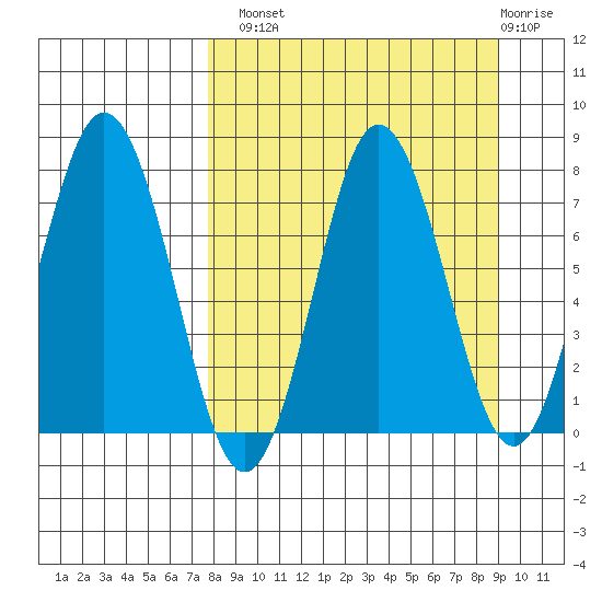 Chowiet Island tide chart for Monday, September 8, 2025