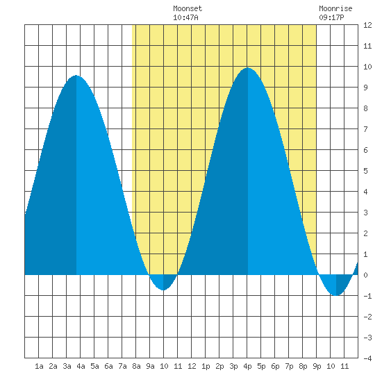 Chowiet Island tide chart for Tuesday, September 9, 2025