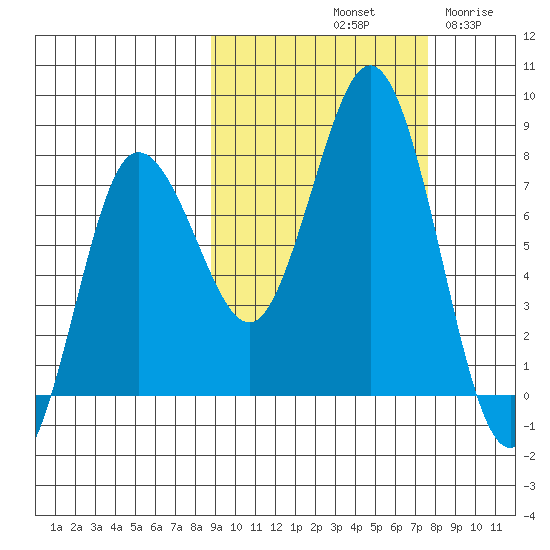 Chowiet Island tide chart for Friday, October 10, 2025