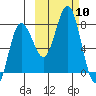 Chowiet Island tide chart for Friday, October 10, 2025