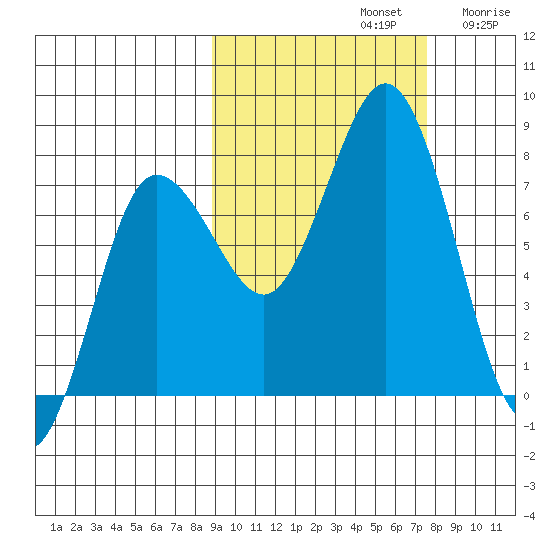 Chowiet Island tide chart for Saturday, October 11, 2025