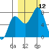 Chowiet Island tide chart for Sunday, October 12, 2025