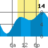 Chowiet Island tide chart for Tuesday, October 14, 2025