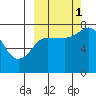 Chowiet Island tide chart for Wednesday, October 1, 2025