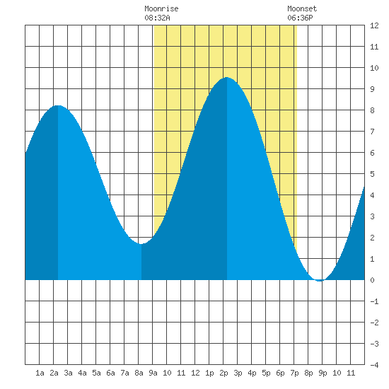 Chowiet Island tide chart for Monday, October 20, 2025