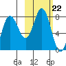Chowiet Island tide chart for Wednesday, October 22, 2025