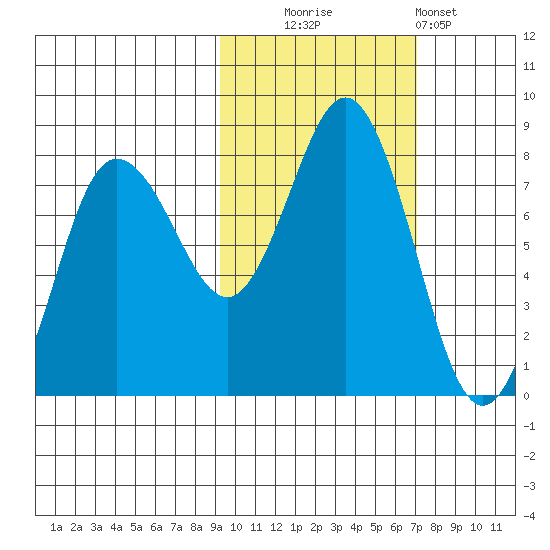 Chowiet Island tide chart for Thursday, October 23, 2025