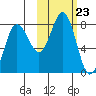 Chowiet Island tide chart for Thursday, October 23, 2025