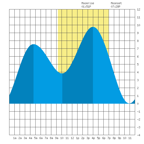 Chowiet Island tide chart for Friday, October 24, 2025