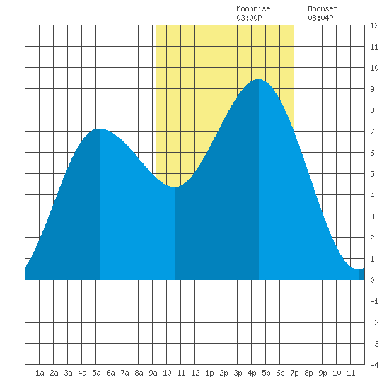 Chowiet Island tide chart for Saturday, October 25, 2025