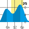 Chowiet Island tide chart for Saturday, October 25, 2025