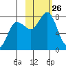 Chowiet Island tide chart for Sunday, October 26, 2025