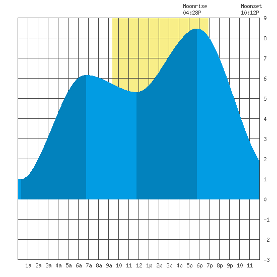 Chowiet Island tide chart for Monday, October 27, 2025