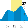 Chowiet Island tide chart for Monday, October 27, 2025