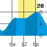 Chowiet Island tide chart for Tuesday, October 28, 2025