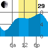Chowiet Island tide chart for Wednesday, October 29, 2025